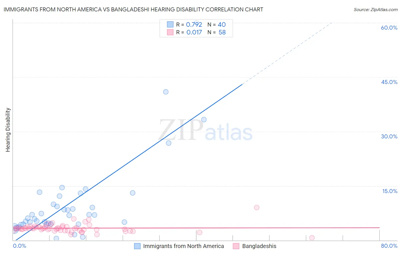 Immigrants from North America vs Bangladeshi Hearing Disability