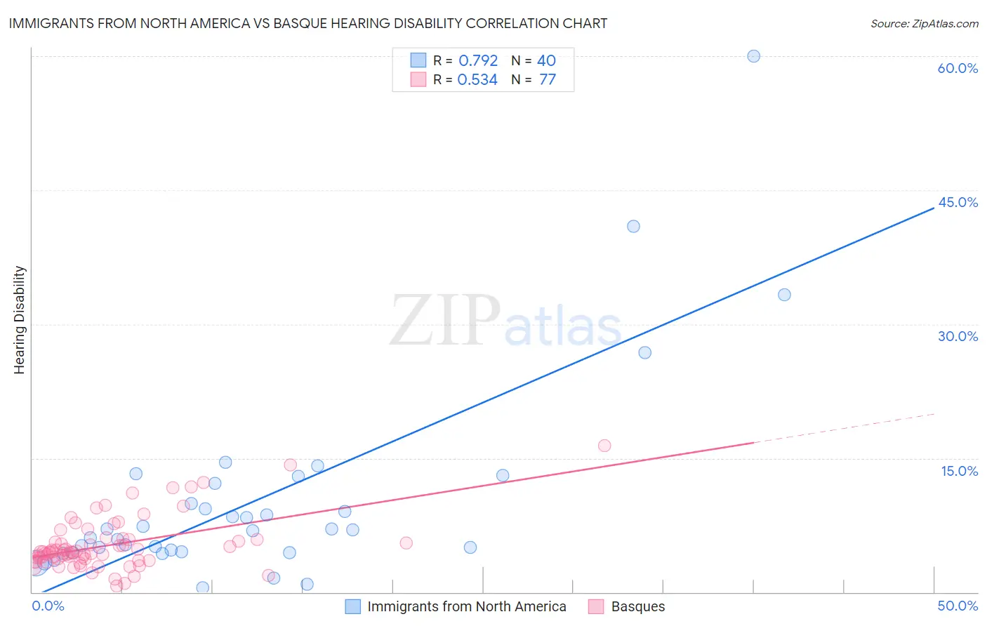 Immigrants from North America vs Basque Hearing Disability