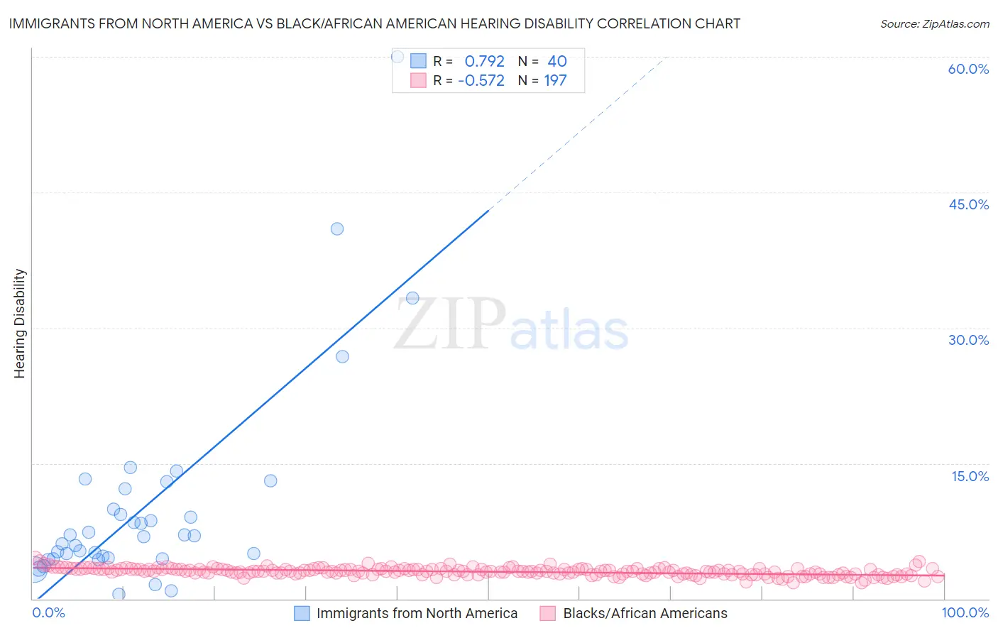 Immigrants from North America vs Black/African American Hearing Disability