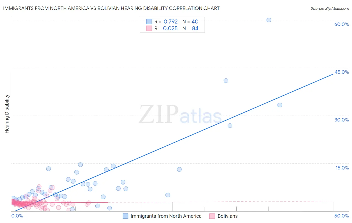 Immigrants from North America vs Bolivian Hearing Disability