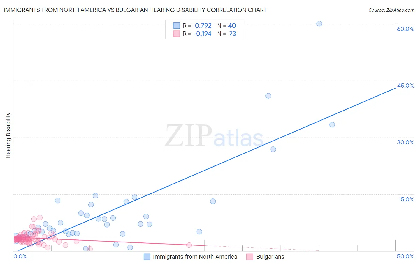 Immigrants from North America vs Bulgarian Hearing Disability