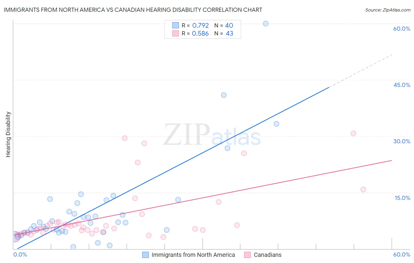 Immigrants from North America vs Canadian Hearing Disability
