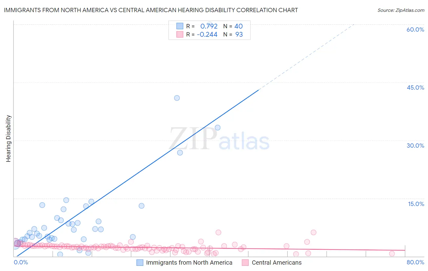 Immigrants from North America vs Central American Hearing Disability