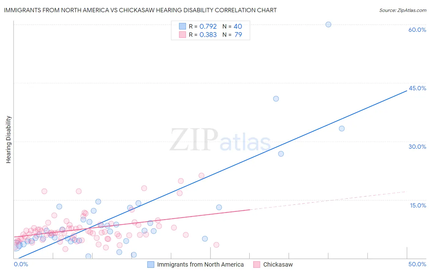Immigrants from North America vs Chickasaw Hearing Disability