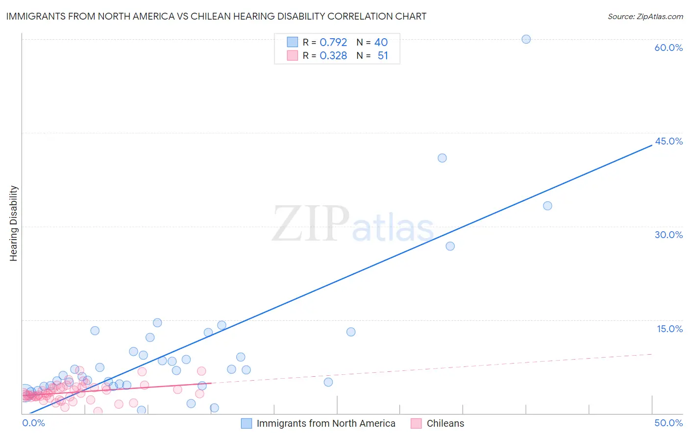 Immigrants from North America vs Chilean Hearing Disability