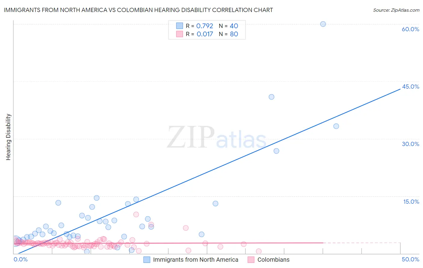 Immigrants from North America vs Colombian Hearing Disability