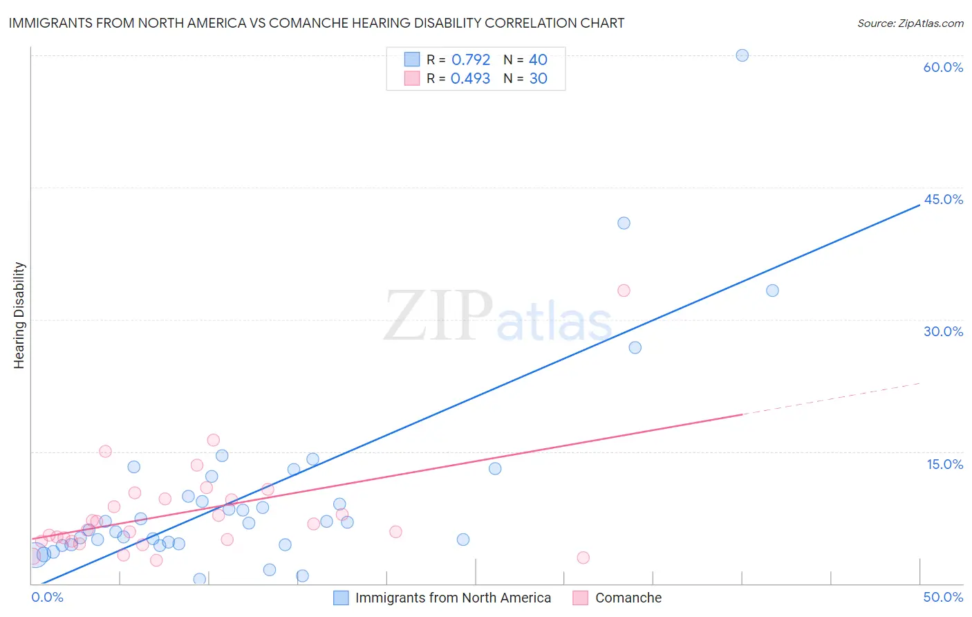 Immigrants from North America vs Comanche Hearing Disability
