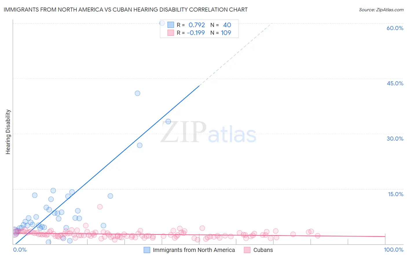 Immigrants from North America vs Cuban Hearing Disability