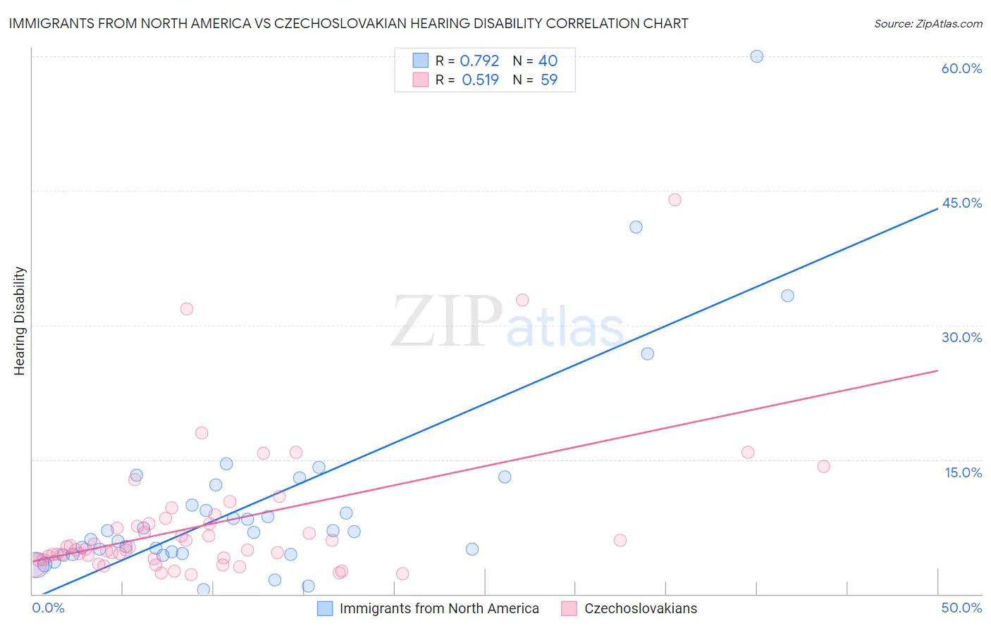 Immigrants from North America vs Czechoslovakian Hearing Disability