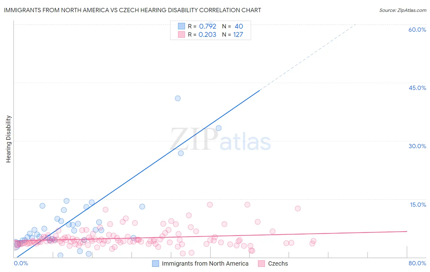 Immigrants from North America vs Czech Hearing Disability