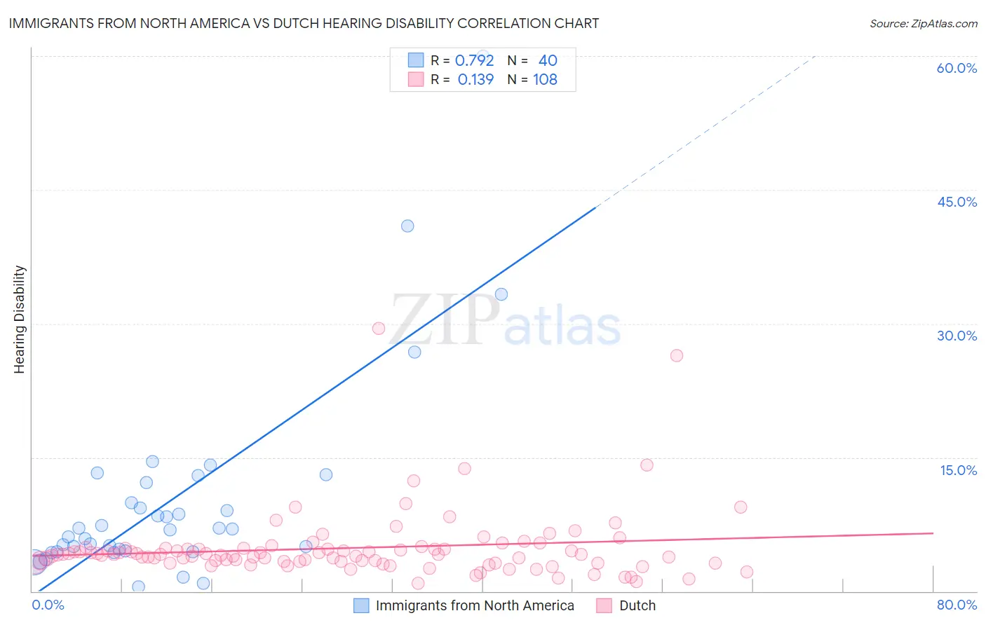 Immigrants from North America vs Dutch Hearing Disability