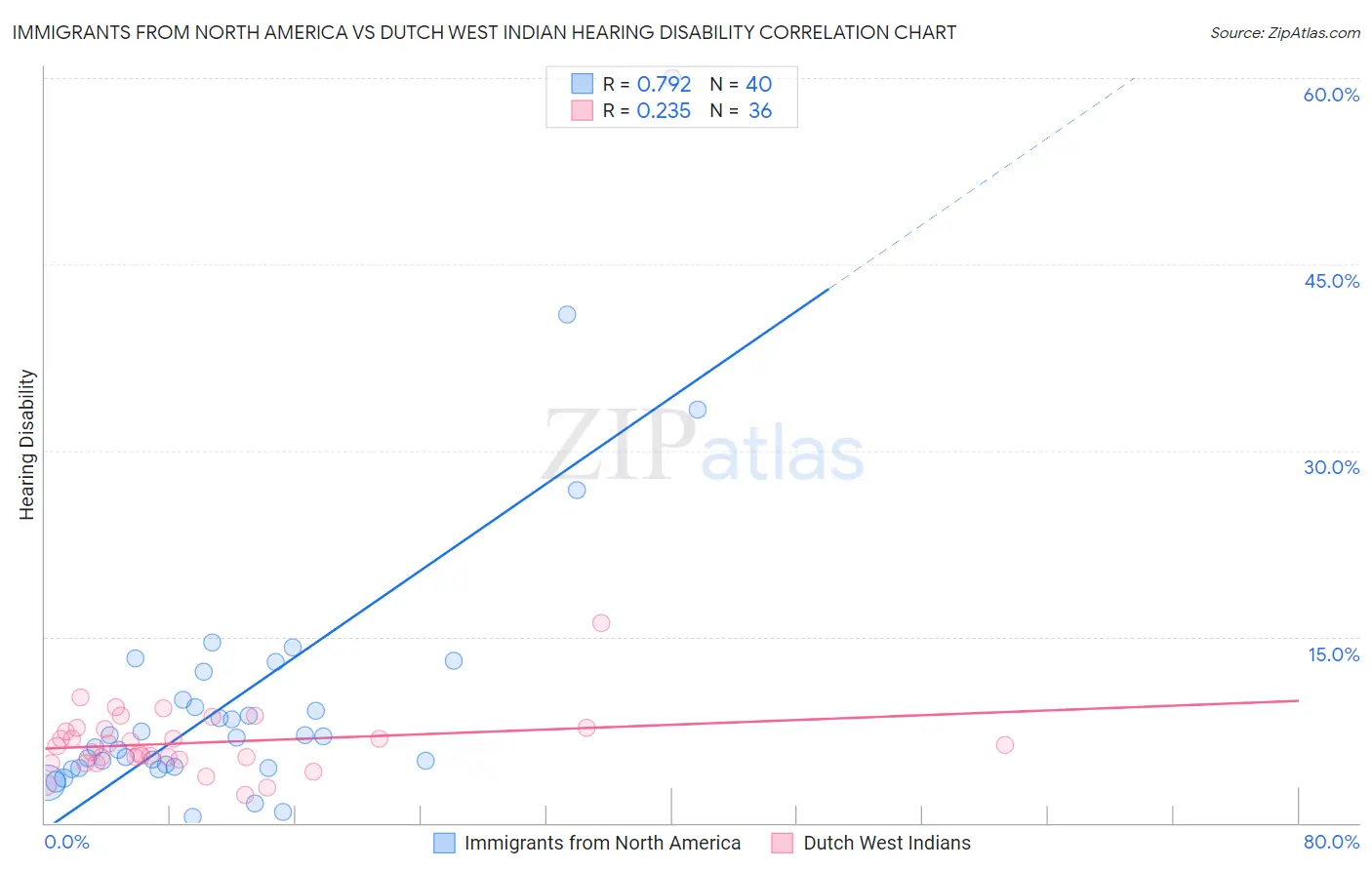 Immigrants from North America vs Dutch West Indian Hearing Disability