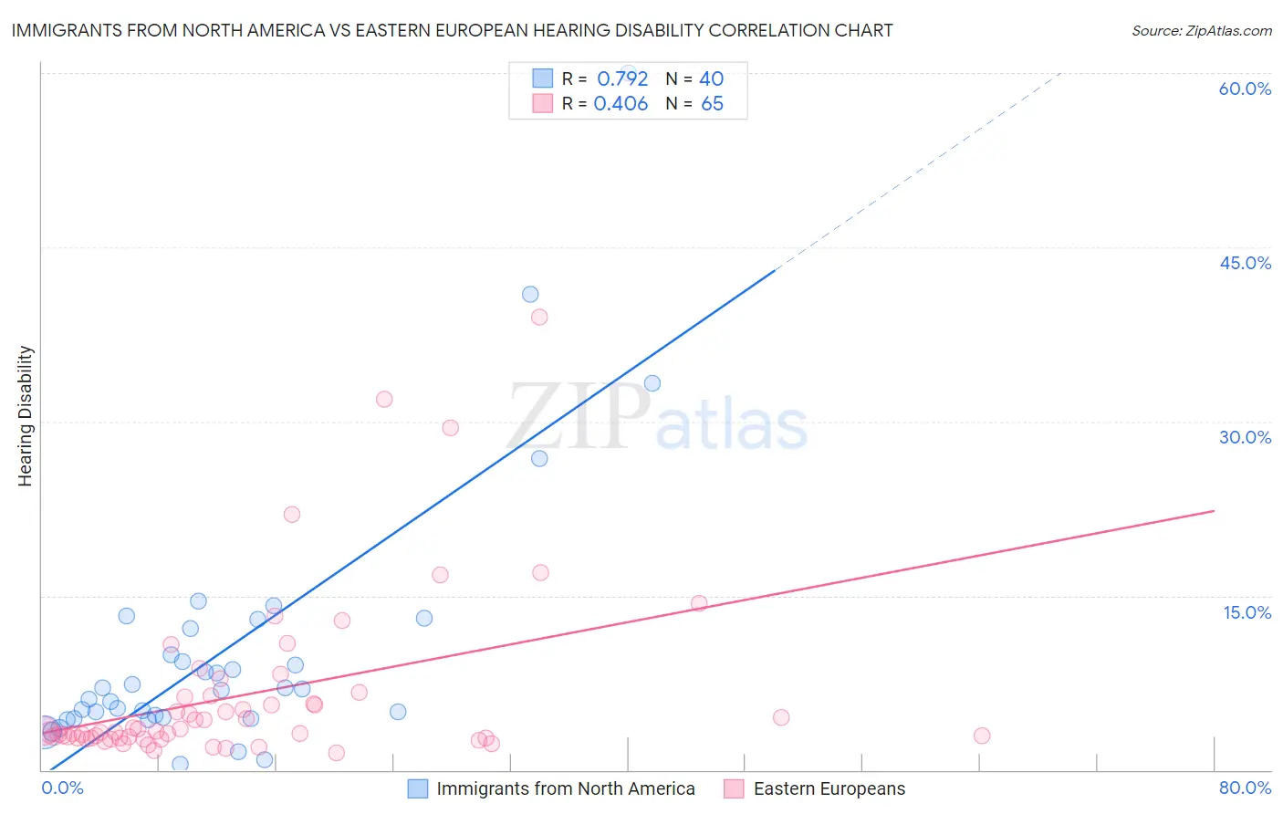 Immigrants from North America vs Eastern European Hearing Disability