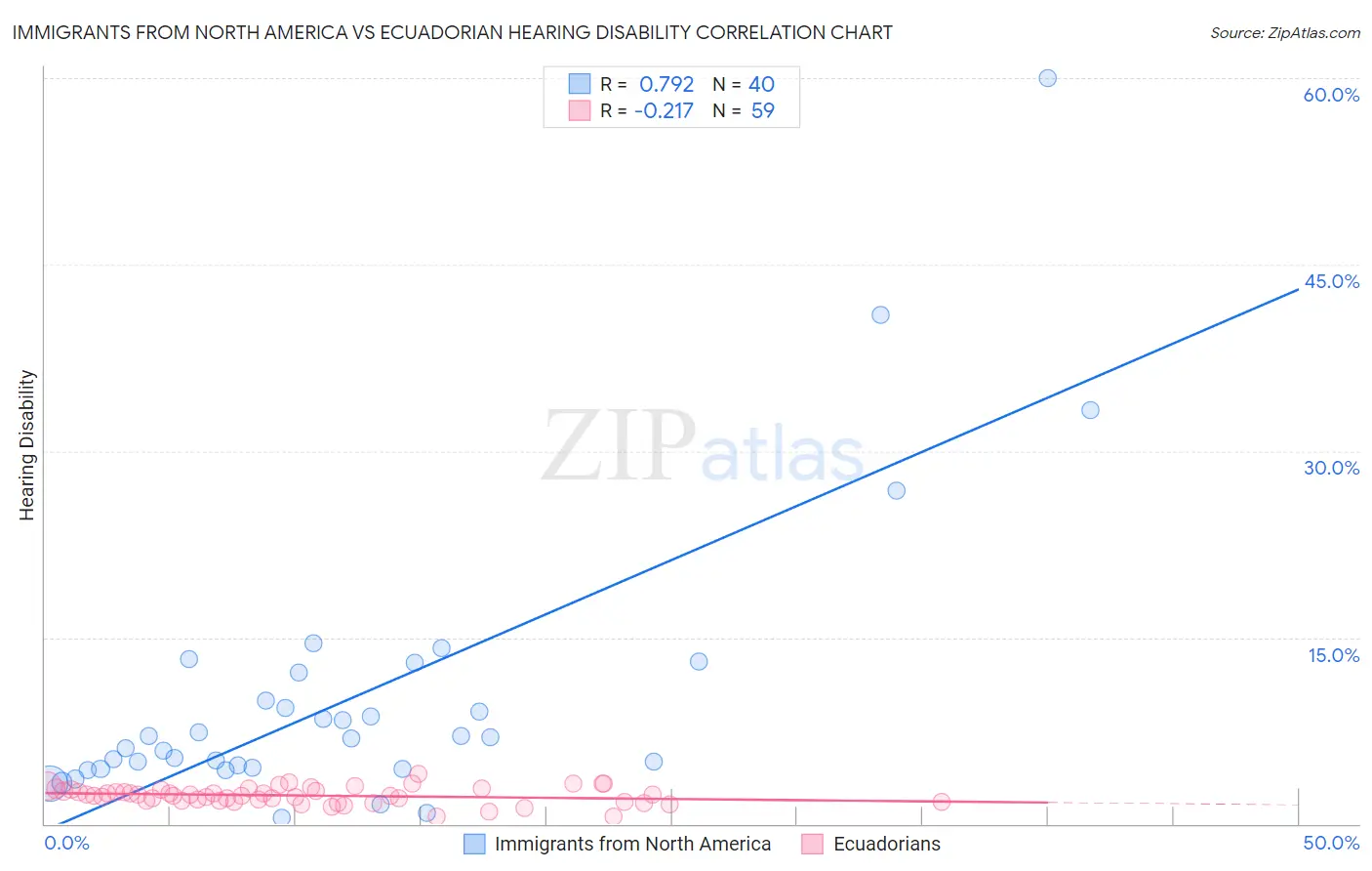 Immigrants from North America vs Ecuadorian Hearing Disability