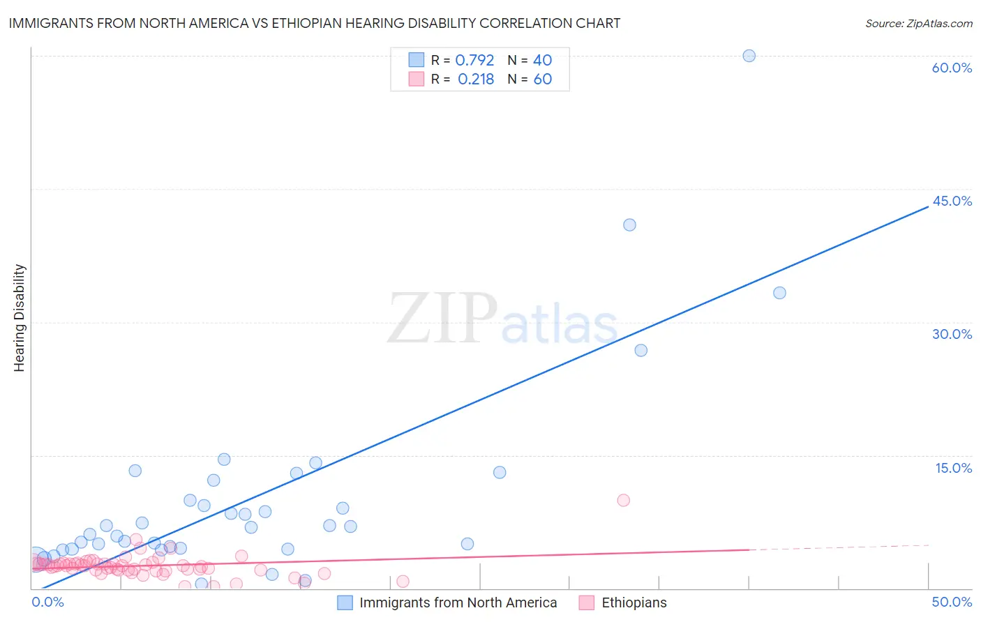 Immigrants from North America vs Ethiopian Hearing Disability