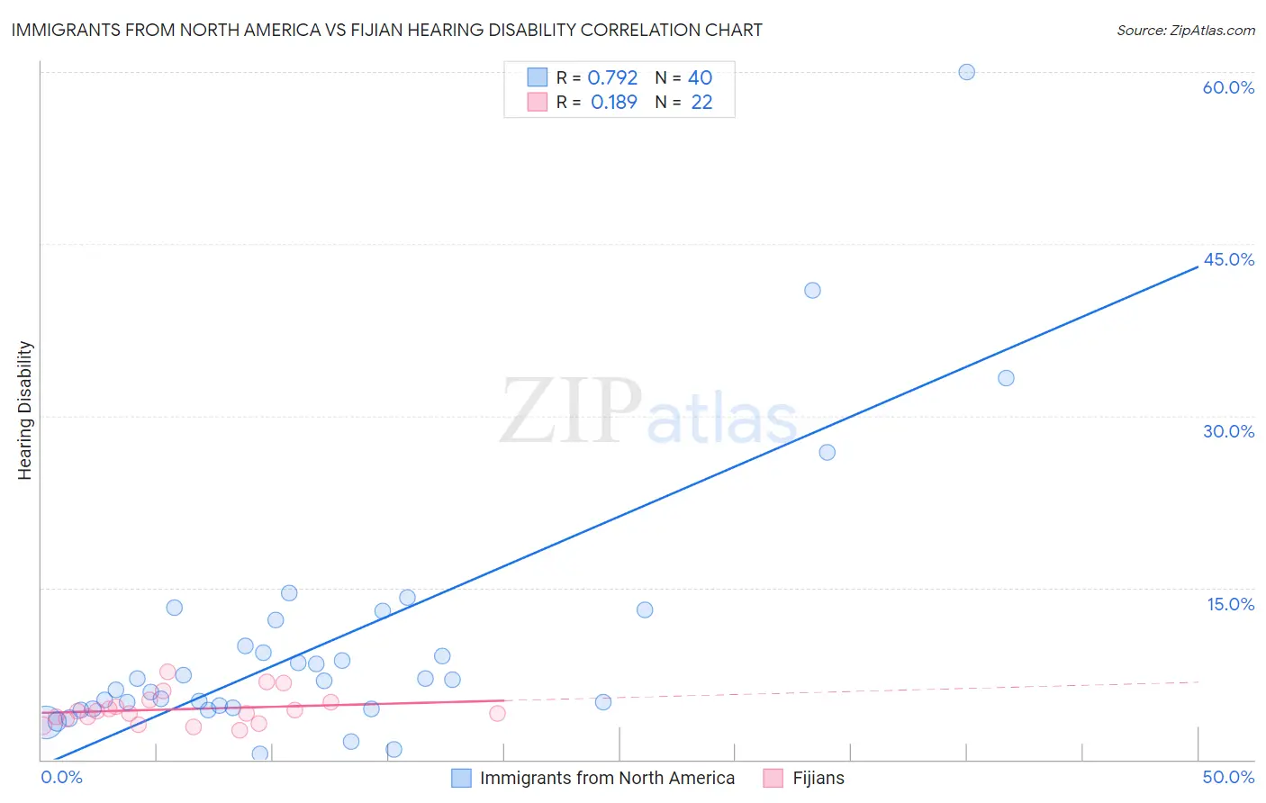 Immigrants from North America vs Fijian Hearing Disability