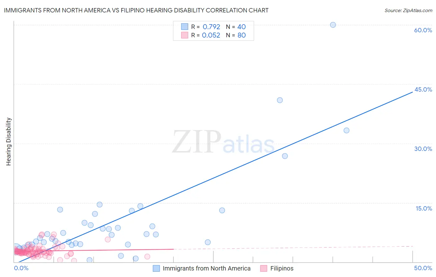 Immigrants from North America vs Filipino Hearing Disability