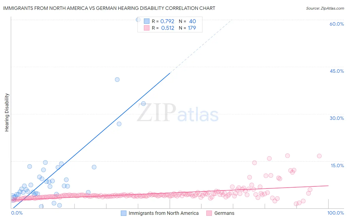 Immigrants from North America vs German Hearing Disability