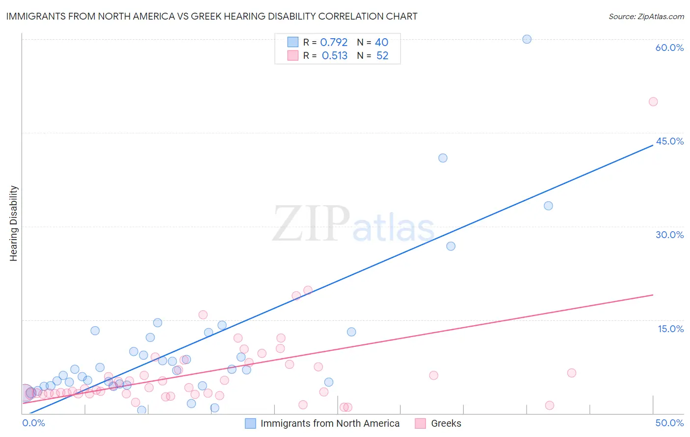 Immigrants from North America vs Greek Hearing Disability