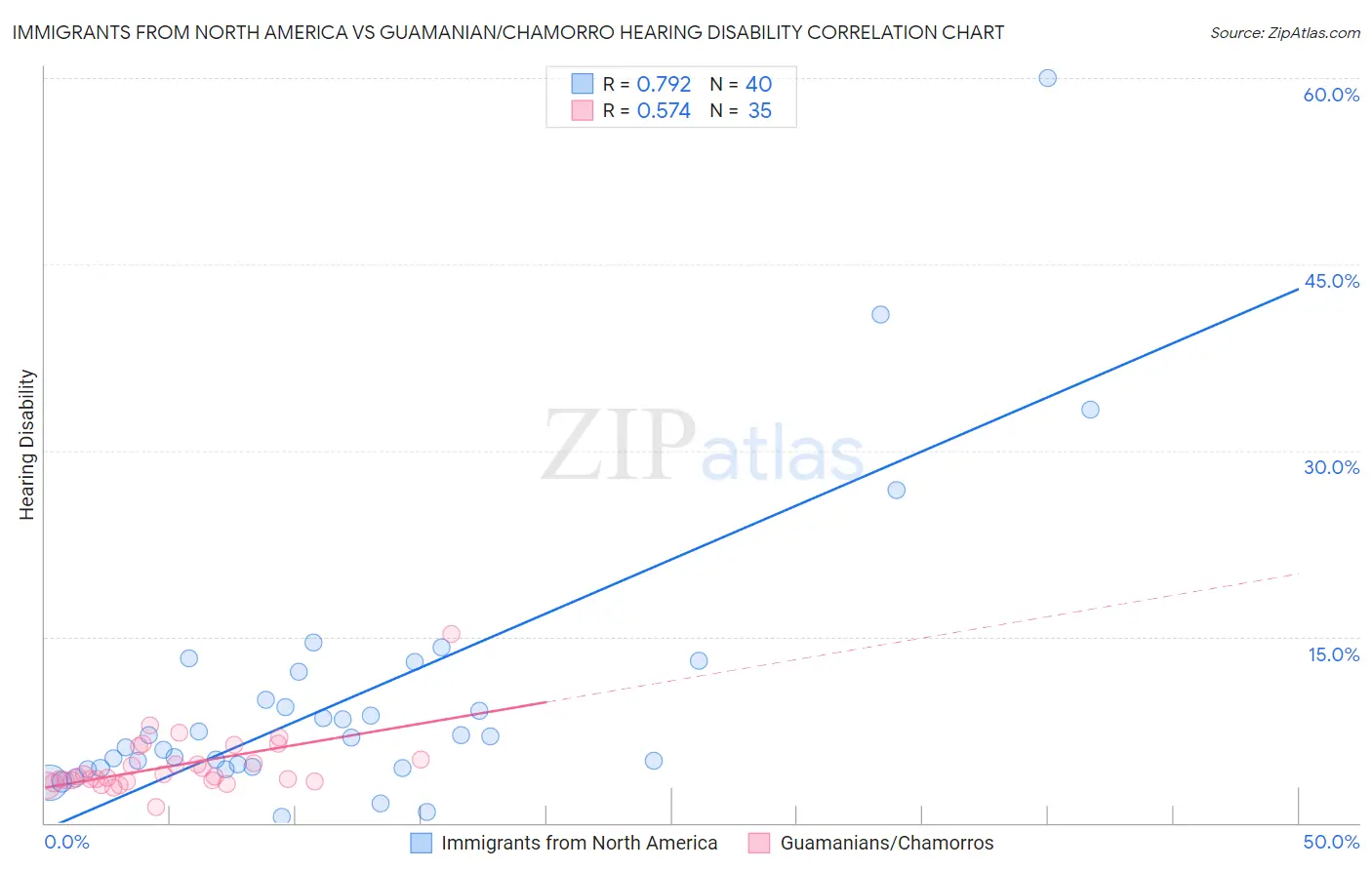 Immigrants from North America vs Guamanian/Chamorro Hearing Disability