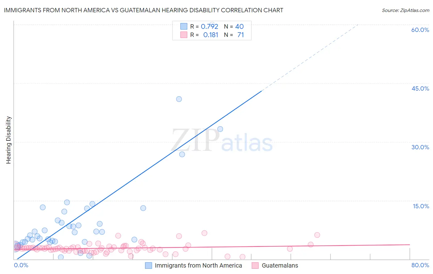 Immigrants from North America vs Guatemalan Hearing Disability