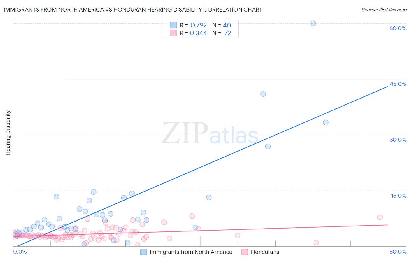 Immigrants from North America vs Honduran Hearing Disability