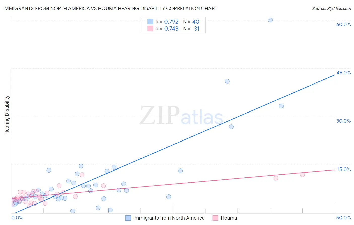 Immigrants from North America vs Houma Hearing Disability