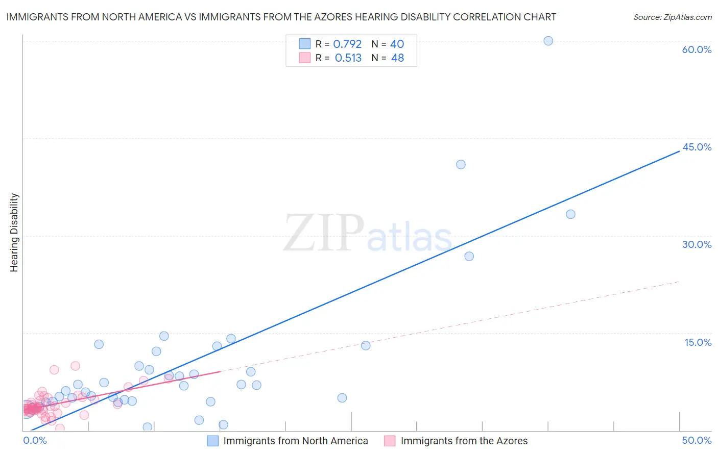Immigrants from North America vs Immigrants from the Azores Hearing Disability