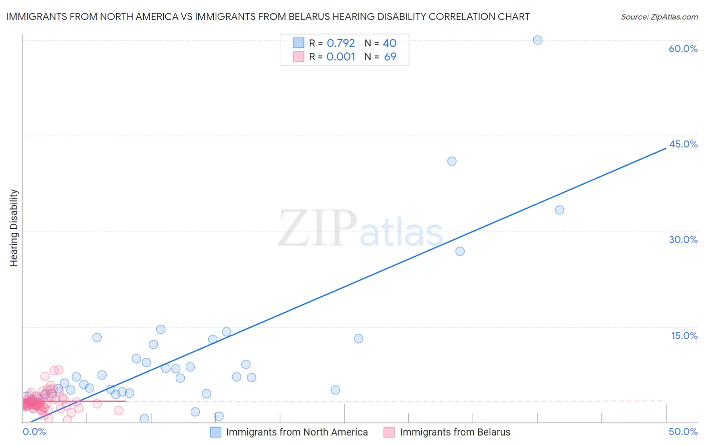 Immigrants from North America vs Immigrants from Belarus Hearing Disability