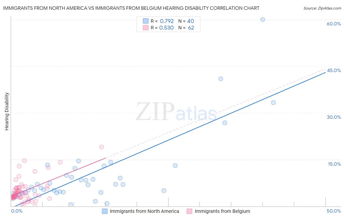 Immigrants from North America vs Immigrants from Belgium Hearing Disability