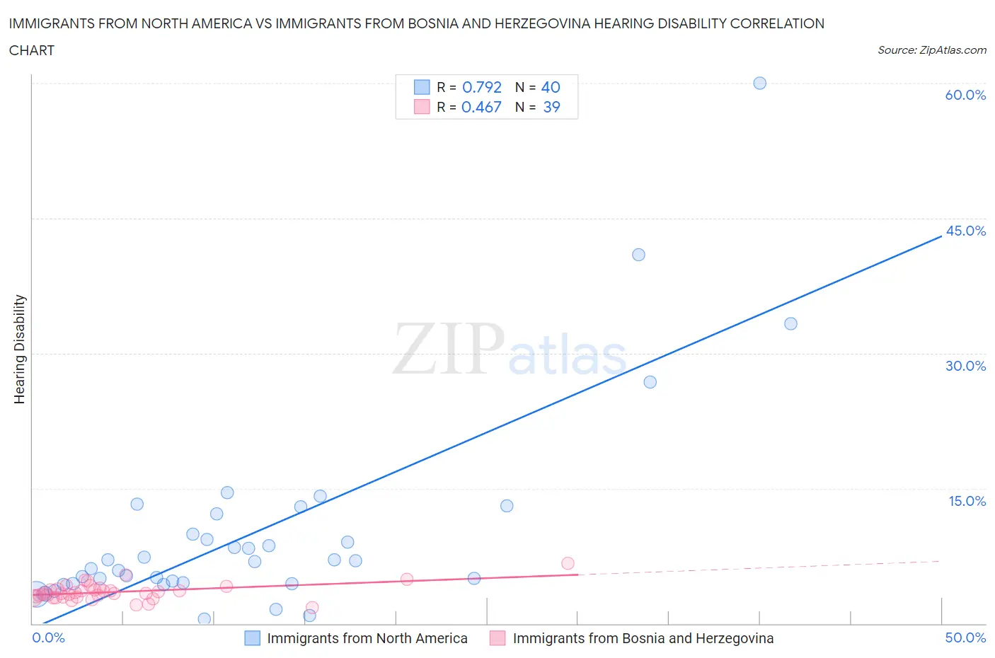 Immigrants from North America vs Immigrants from Bosnia and Herzegovina Hearing Disability