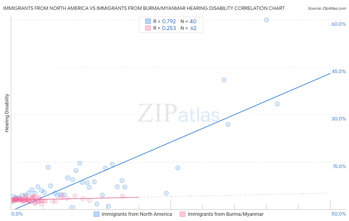 Immigrants from North America vs Immigrants from Burma/Myanmar Hearing Disability