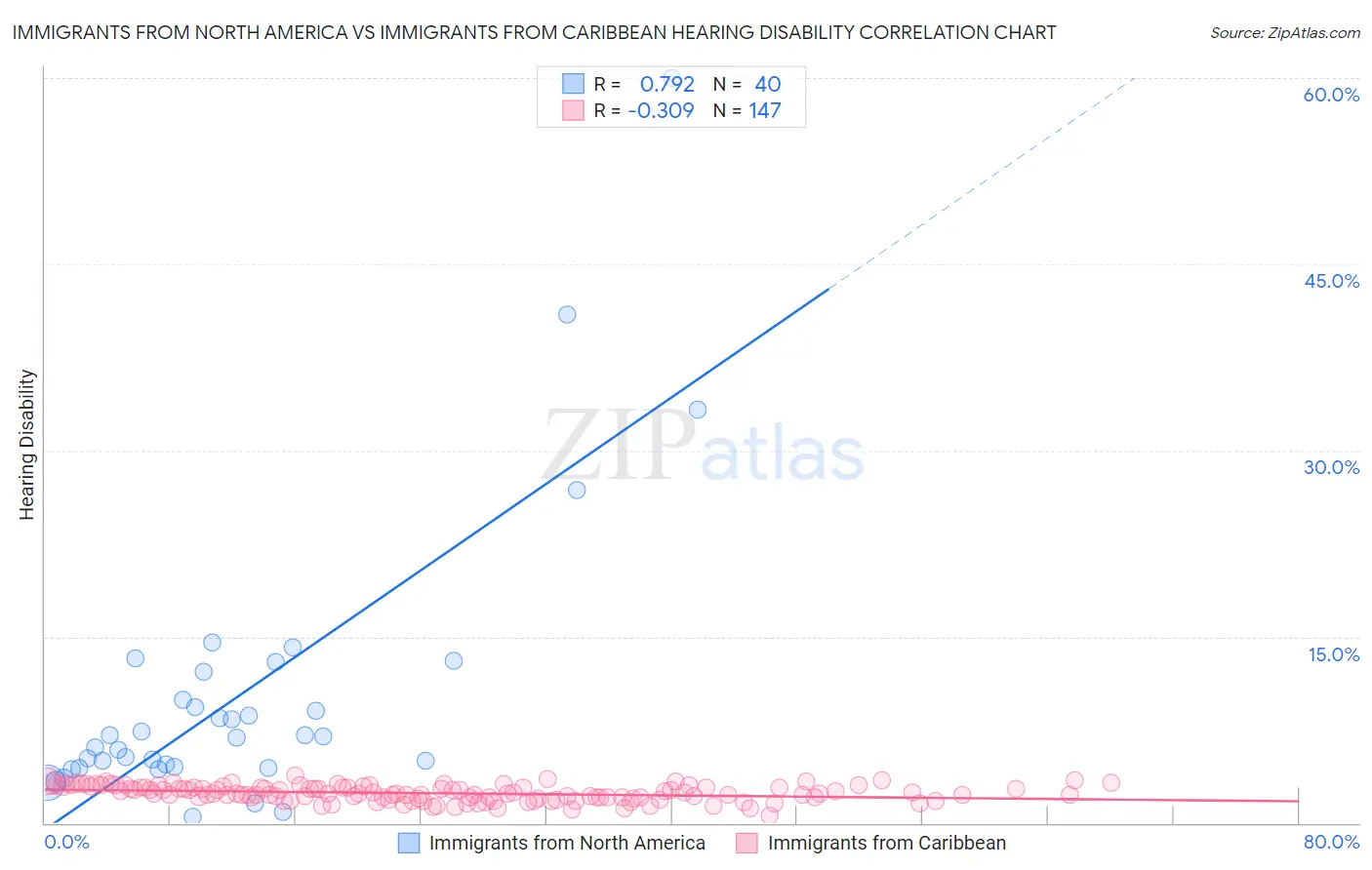 Immigrants from North America vs Immigrants from Caribbean Hearing Disability