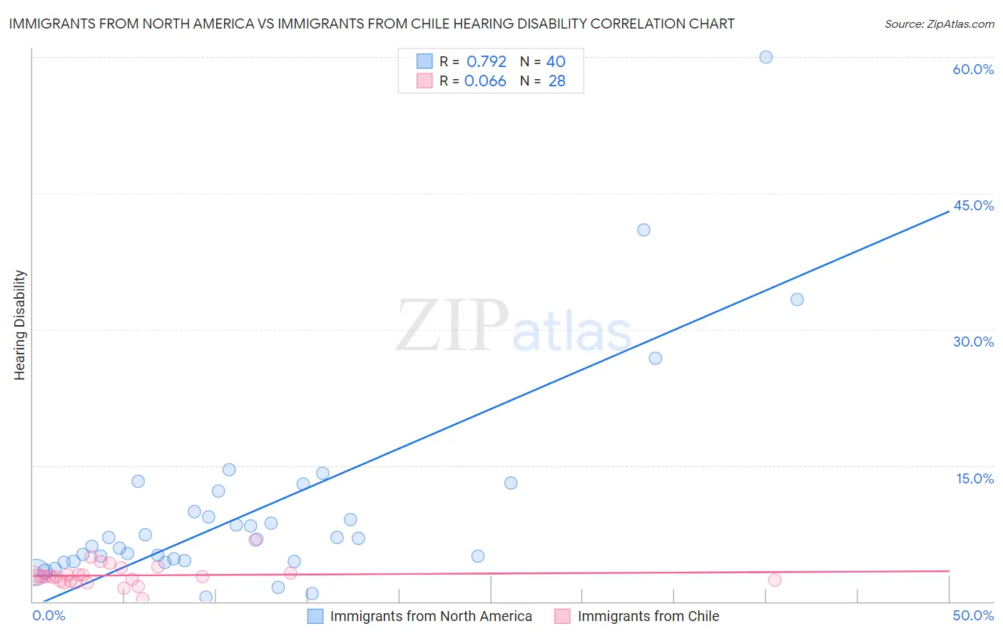 Immigrants from North America vs Immigrants from Chile Hearing Disability