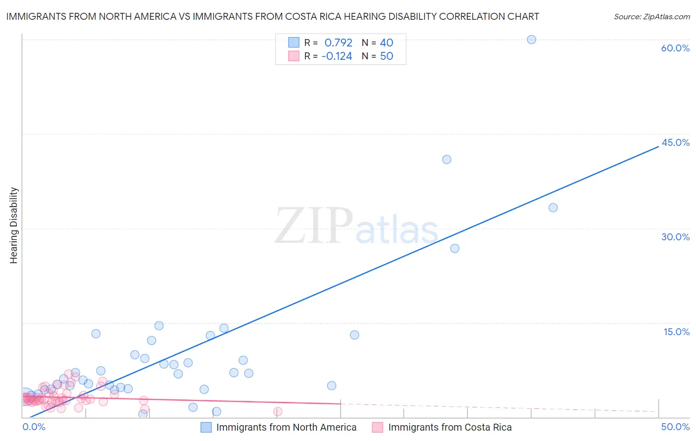 Immigrants from North America vs Immigrants from Costa Rica Hearing Disability