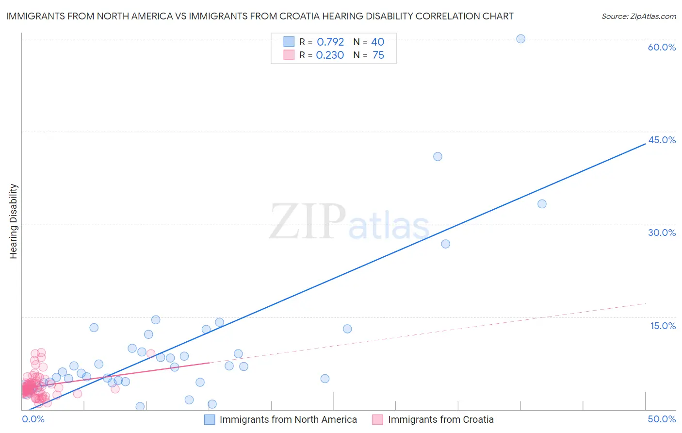 Immigrants from North America vs Immigrants from Croatia Hearing Disability