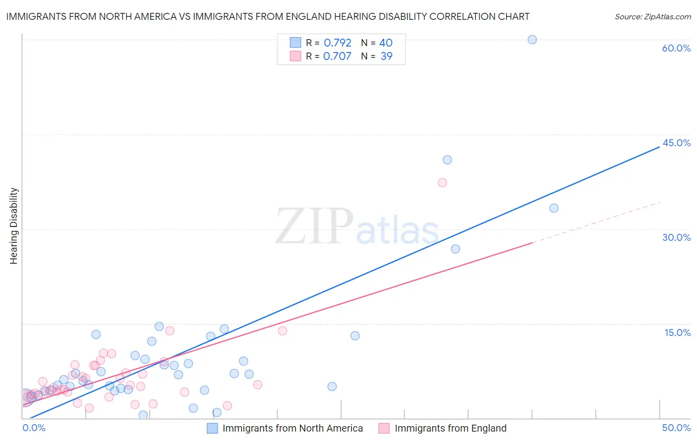 Immigrants from North America vs Immigrants from England Hearing Disability