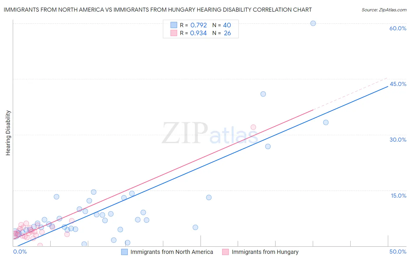 Immigrants from North America vs Immigrants from Hungary Hearing Disability