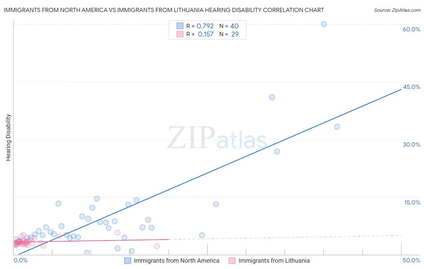 Immigrants from North America vs Immigrants from Lithuania Hearing Disability