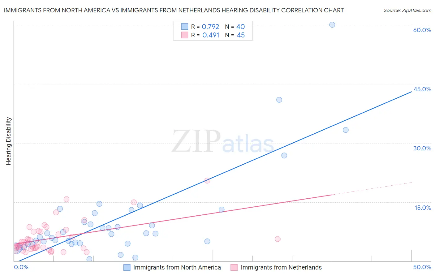 Immigrants from North America vs Immigrants from Netherlands Hearing Disability
