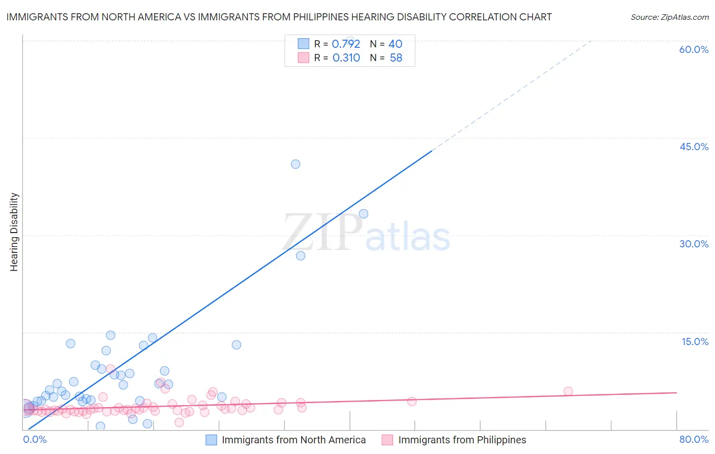 Immigrants from North America vs Immigrants from Philippines Hearing Disability