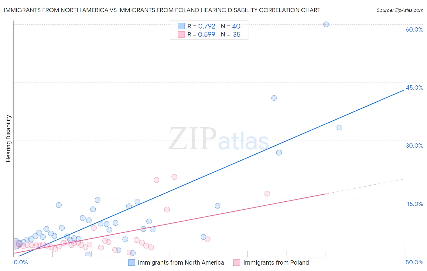 Immigrants from North America vs Immigrants from Poland Hearing Disability