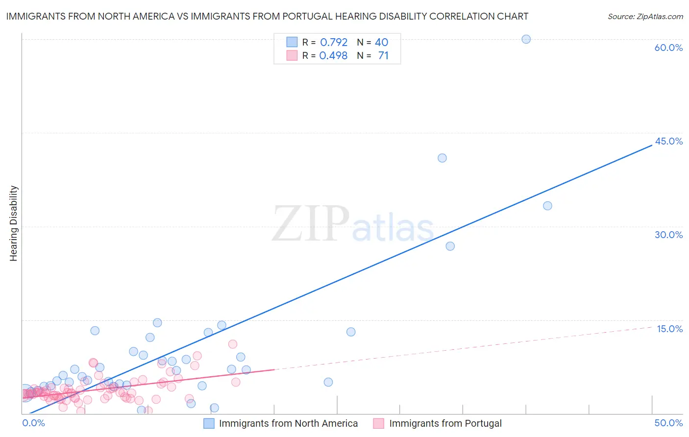 Immigrants from North America vs Immigrants from Portugal Hearing Disability
