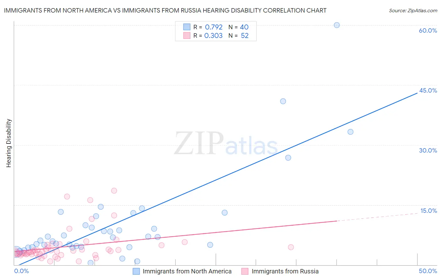 Immigrants from North America vs Immigrants from Russia Hearing Disability