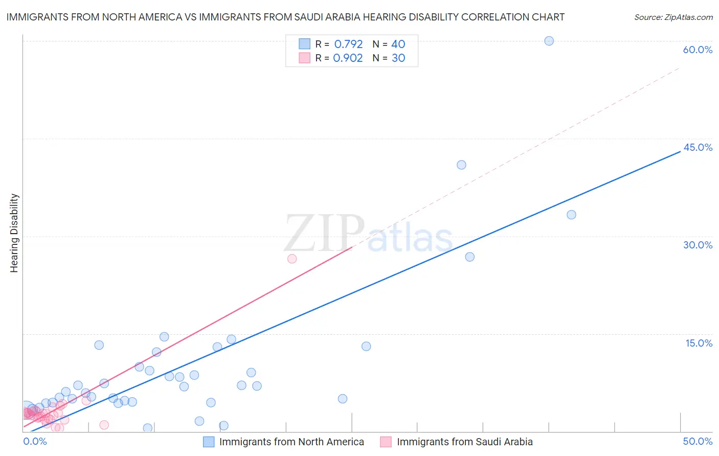 Immigrants from North America vs Immigrants from Saudi Arabia Hearing Disability