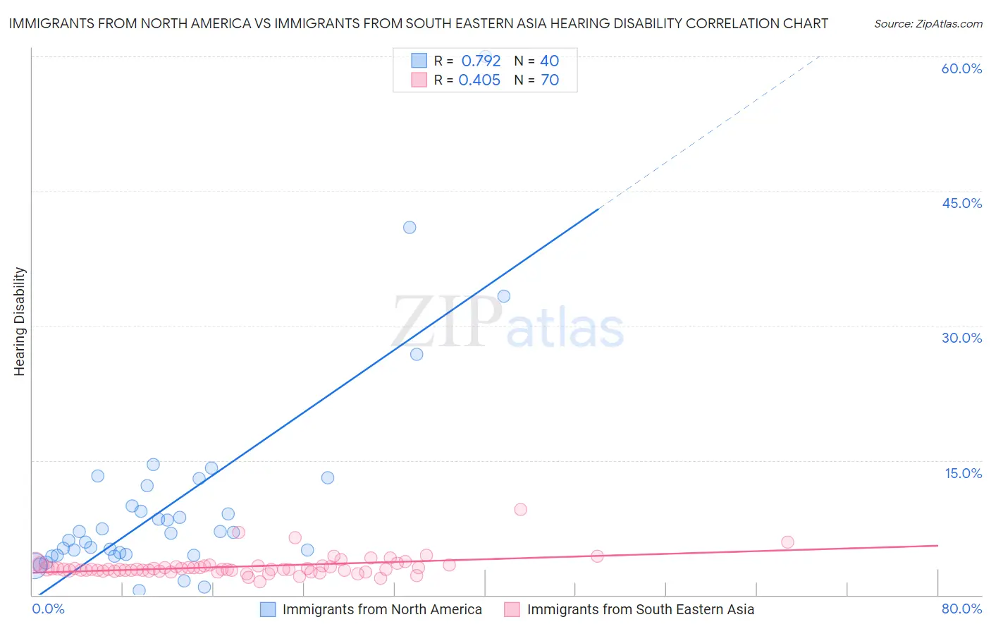 Immigrants from North America vs Immigrants from South Eastern Asia Hearing Disability