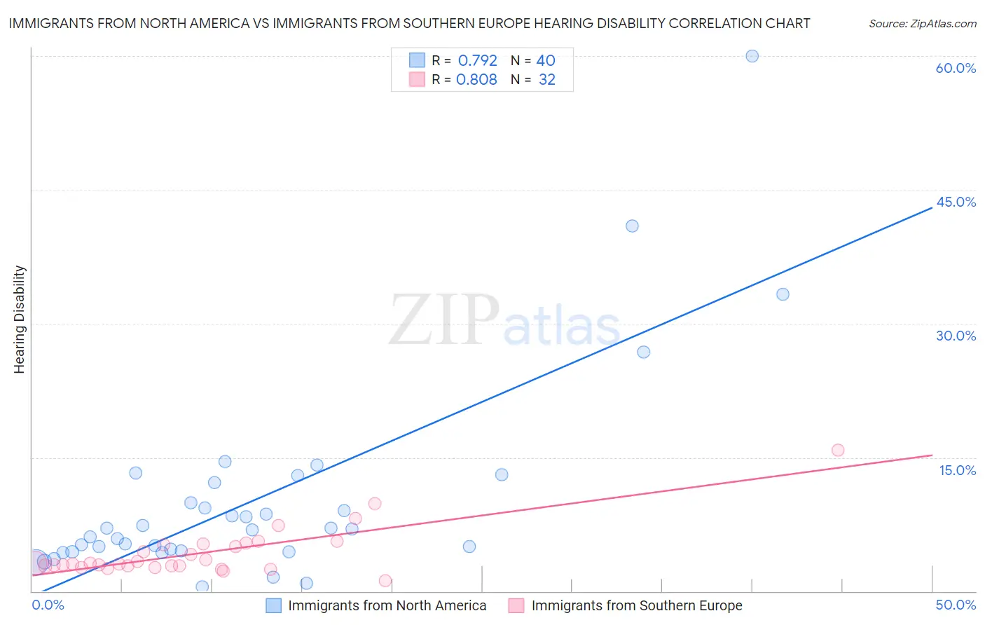 Immigrants from North America vs Immigrants from Southern Europe Hearing Disability