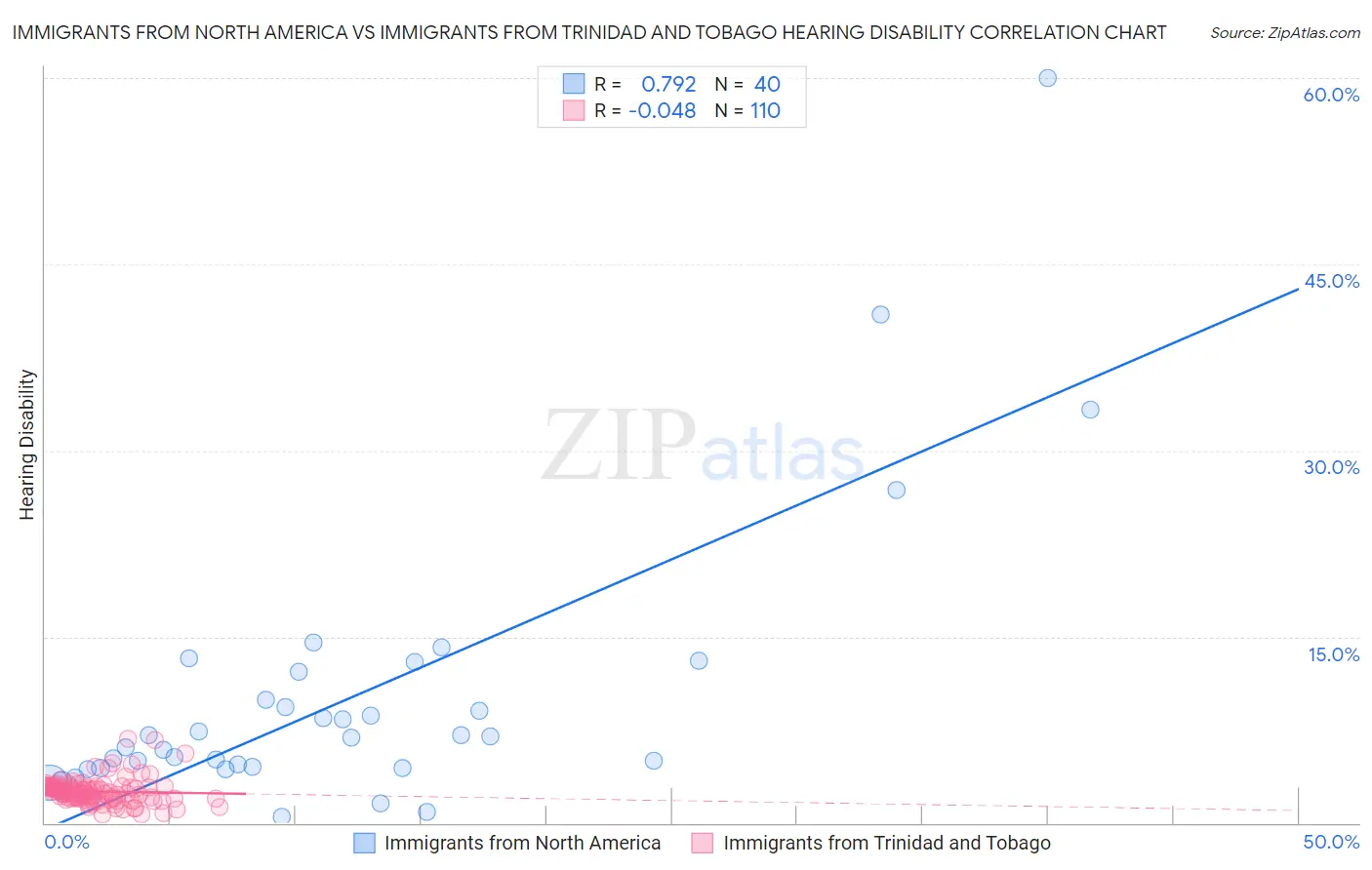 Immigrants from North America vs Immigrants from Trinidad and Tobago Hearing Disability