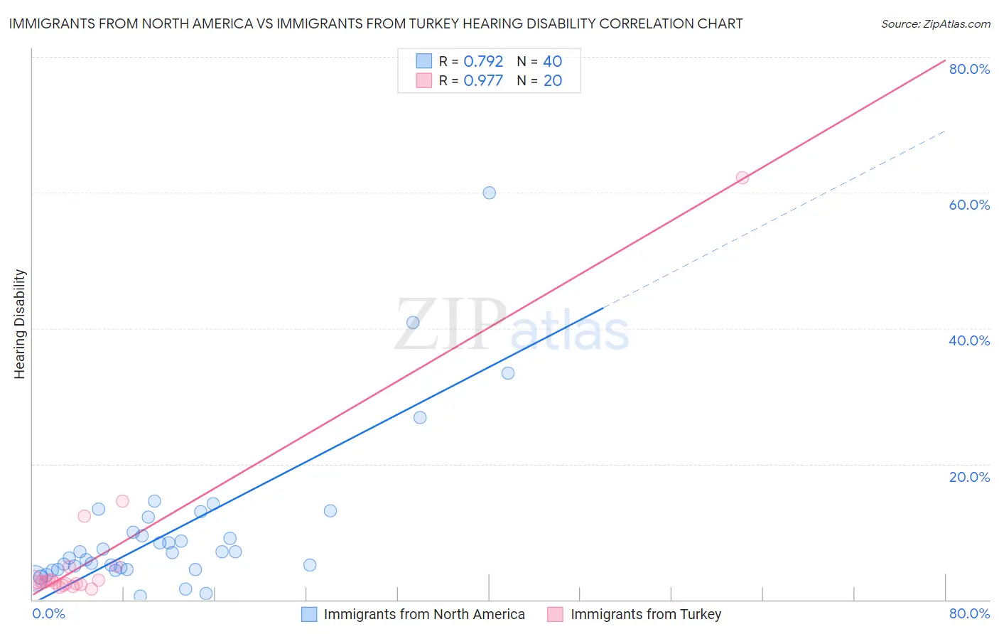 Immigrants from North America vs Immigrants from Turkey Hearing Disability