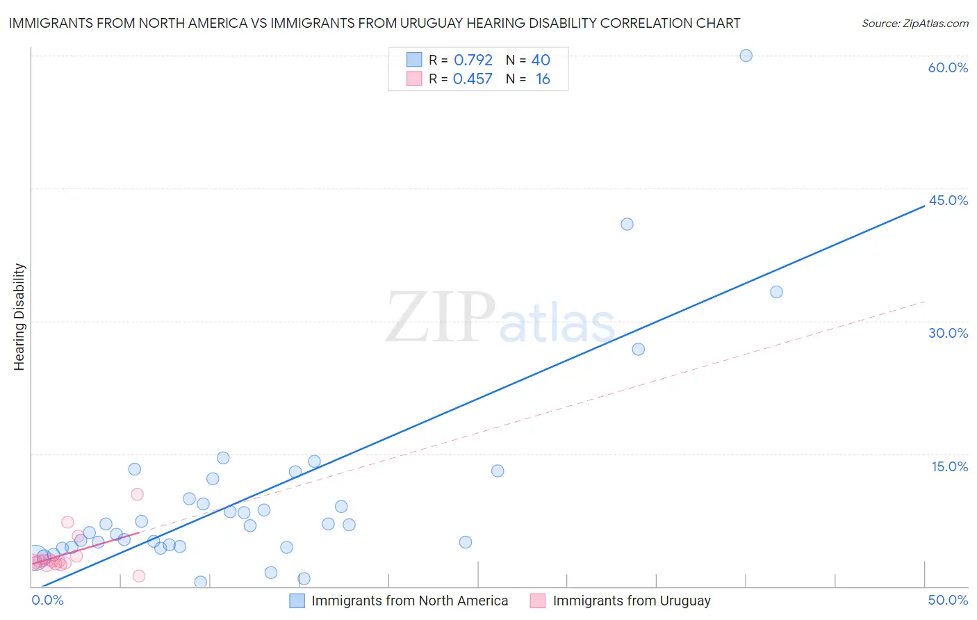 Immigrants from North America vs Immigrants from Uruguay Hearing Disability